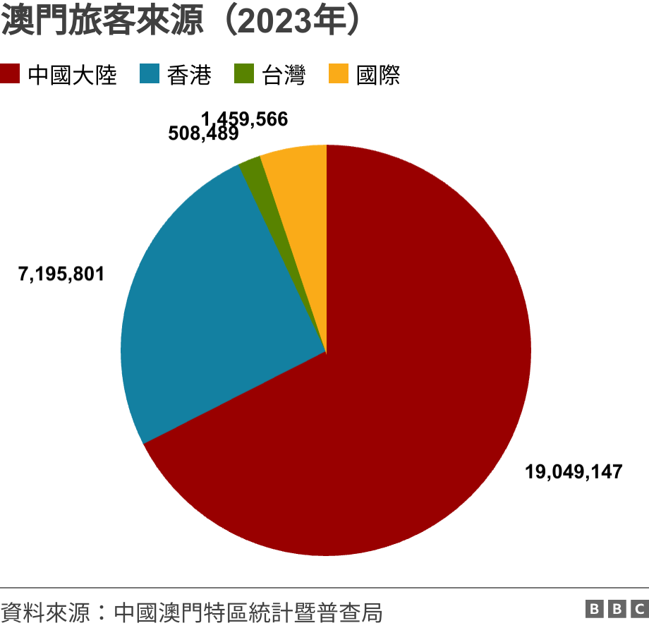 澳門旅客來源（2023年）. .  .