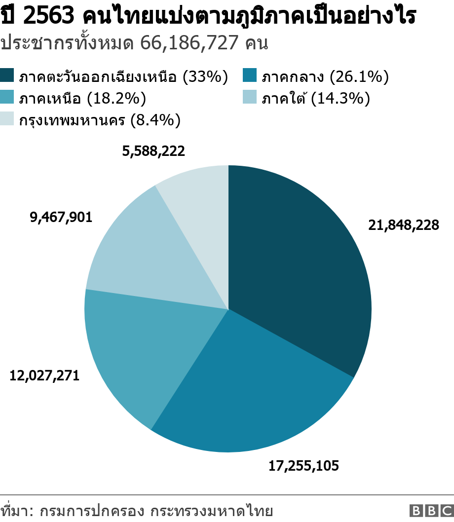 ปี 2563 คนไทยแบ่งตามภูมิภาคเป็นอย่างไร. ประชากรทั้งหมด 66,186,727 คน. .