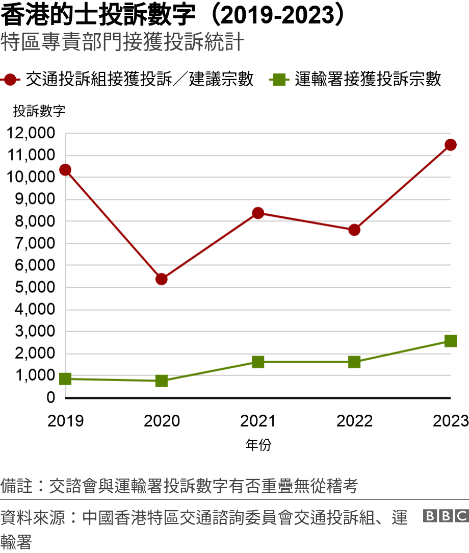 香港的士投訴數字（2019-2023）. 特區專責部門接獲投訴統計.  備註：交諮會與運輸署投訴數字有否重疊無從稽考.