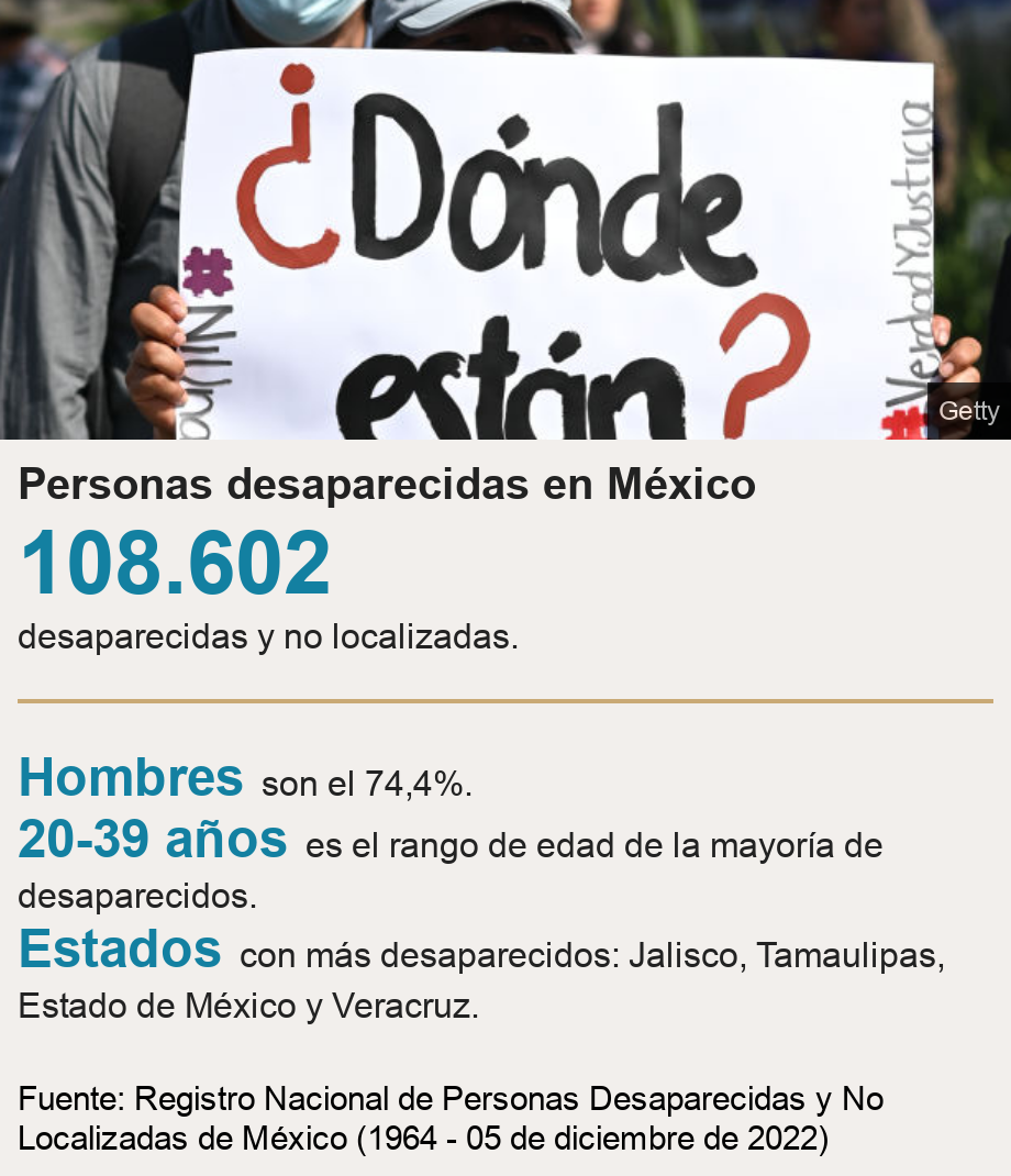 Personas desaparecidas en México.  [ 108.602 desaparecidas y no localizadas. ] [ Hombres son el 74,4%. ],[ 20-39 años es el rango de edad de la mayoría de desaparecidos. ],[ Estados con más desaparecidos: Jalisco, Tamaulipas, Estado de México y Veracruz. ], Source: Fuente: Registro Nacional de Personas Desaparecidas y No Localizadas de México (1964 - 05 de diciembre de 2022), Image: 