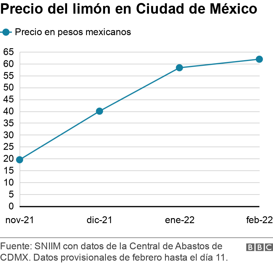 Precio del limón en Ciudad de México. . .