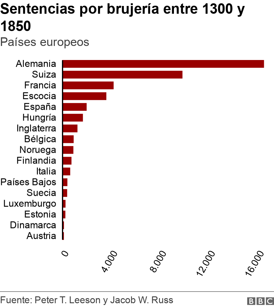 Sentencias por brujería entre 1300 y 1850. Países europeos.  .