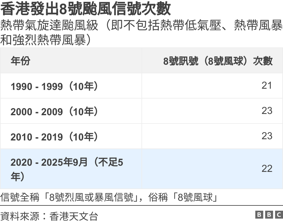 香港發出8號颱風信號次數. 熱帶氣旋達颱風級（即不包括熱帶低氣壓、熱帶風暴和強烈熱帶風暴）.  信號全稱「8號烈風或暴風信號」，俗稱「8號風球」.