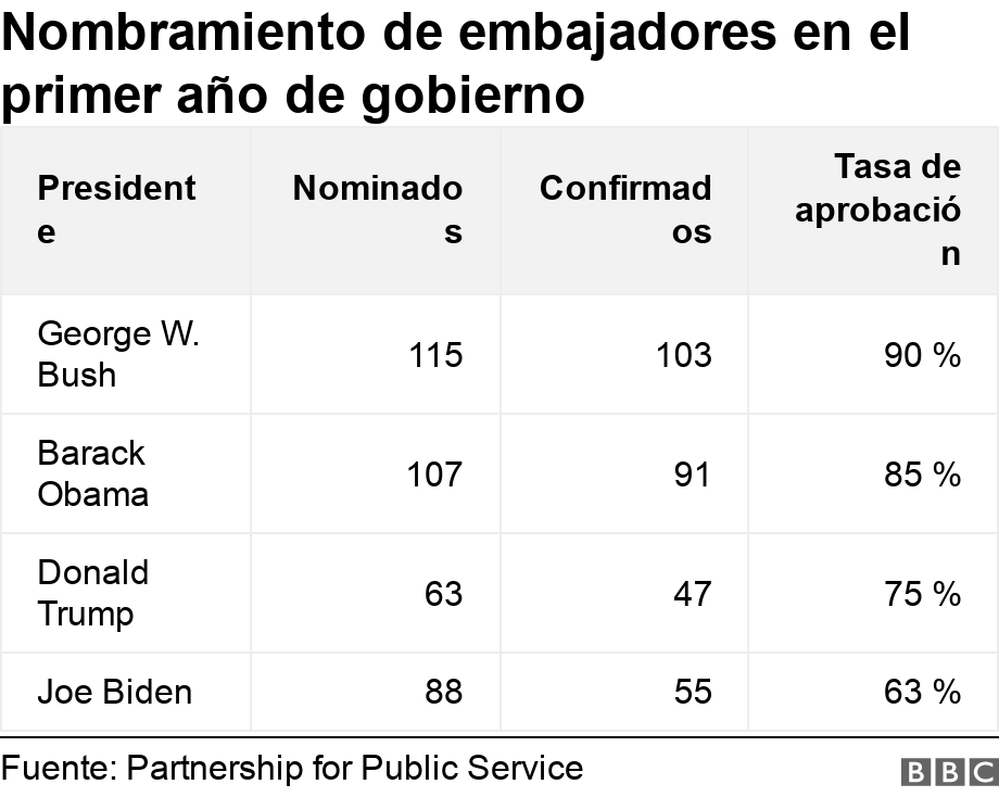 Nombramiento de embajadores en el primer año de gobierno. .  .