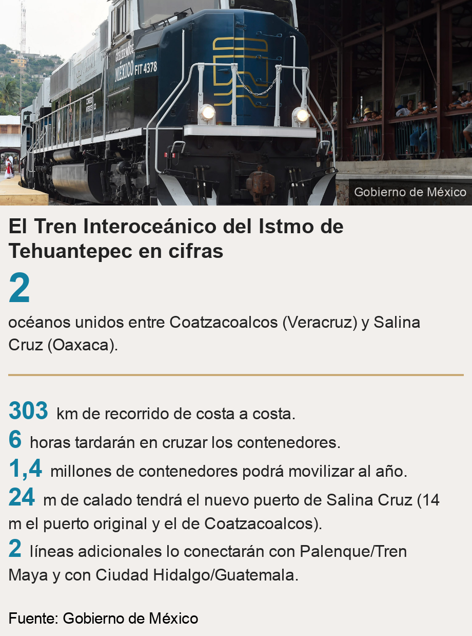 El Tren Interoceánico del Istmo de Tehuantepec en cifras. [ 2 océanos unidos entre Coatzacoalcos (Veracruz) y Salina Cruz (Oaxaca). ] [ 303 km de recorrido de costa a costa. ],[ 6 horas tardarán en cruzar los contenedores. ],[ 1,4 millones de contenedores podrá movilizar al año. ],[ 24 m de calado tendrá el nuevo puerto de Salina Cruz (14 m el puerto original y el de Coatzacoalcos). ],[ 2 líneas adicionales lo conectarán con Palenque/Tren Maya y con Ciudad Hidalgo/Guatemala. ], Source: Fuente: Gobierno de México, Image: Tren
