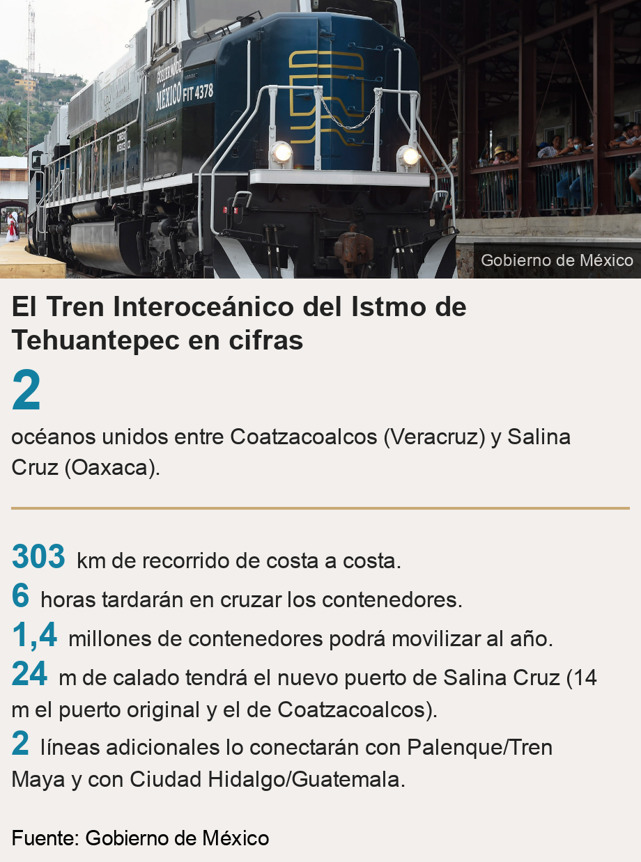 El Tren Interoceánico del Istmo de Tehuantepec en cifras.  [ 2 océanos unidos entre Coatzacoalcos (Veracruz) y Salina Cruz (Oaxaca). ] [ 303 km de recorrido de costa a costa. ],[ 6 horas tardarán en cruzar los contenedores. ],[ 1,4 millones de contenedores podrá movilizar al año. ],[ 24 m de calado tendrá el nuevo puerto de Salina Cruz (14 m el puerto original y el de Coatzacoalcos). ],[ 2 líneas adicionales lo conectarán con Palenque/Tren Maya y con Ciudad Hidalgo/Guatemala. ], Source: Fuente: Gobierno de México, Image: Tren