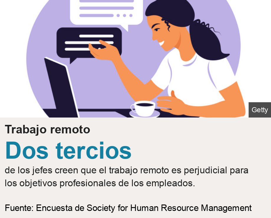 Trabajo remoto.  [ Dos tercios de los jefes creen que el trabajo remoto es perjudicial para los objetivos profesionales de los empleados. ] , Source: Fuente: Encuesta de Society for Human Resource Management, Image: Ilustración de una mujer haciendo trabajo remoto. 