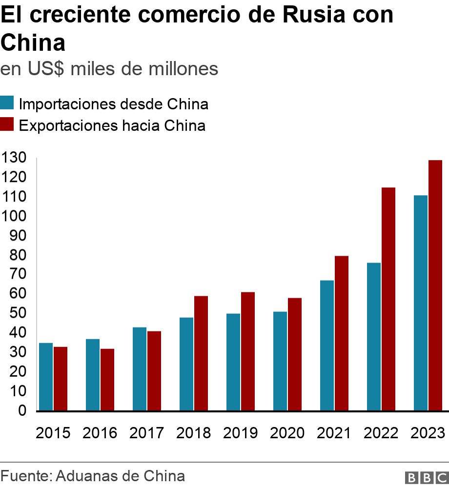 El creciente comercio de Rusia con China. en US$ miles de millones . Gráfico de barras que muestra el creciente comercio de Rusia con China de 2015 a 2023. .