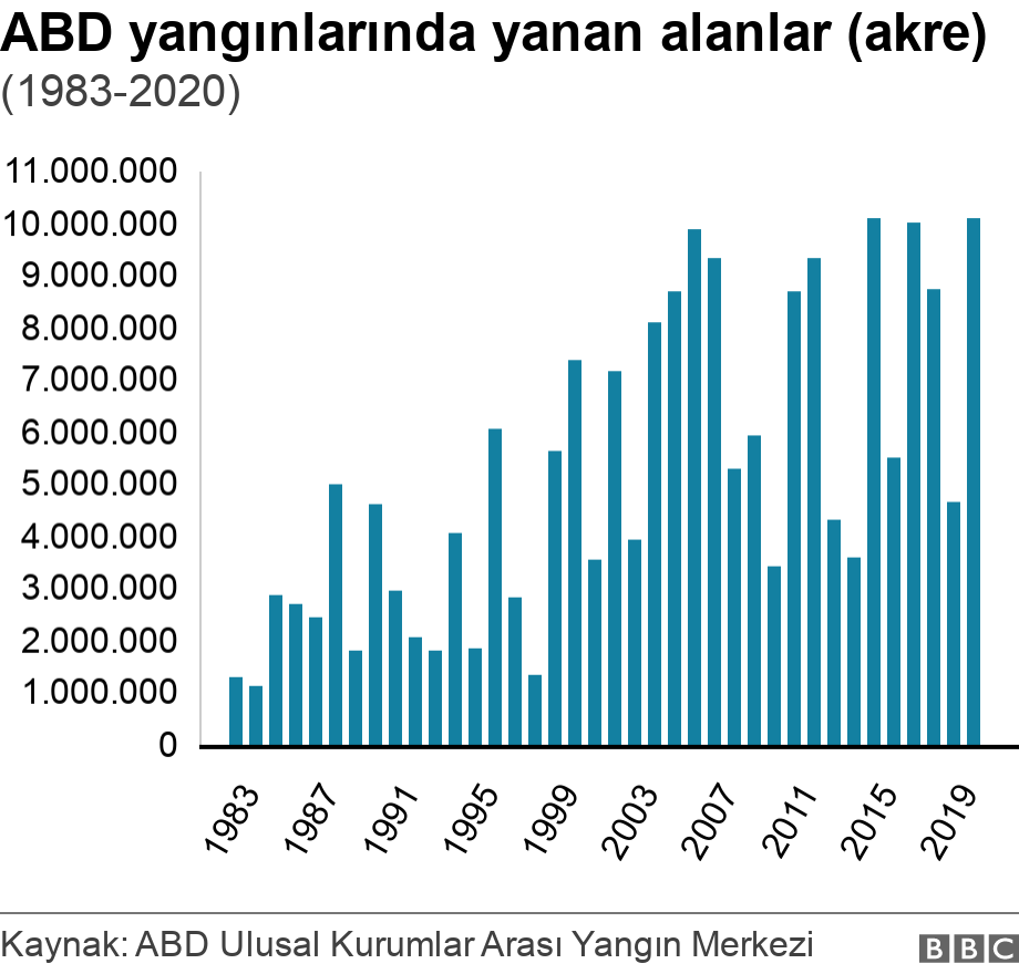 Orman yangınları artıyor mu, iklim değişikliği ile nasıl bir bağlantısı var? 1