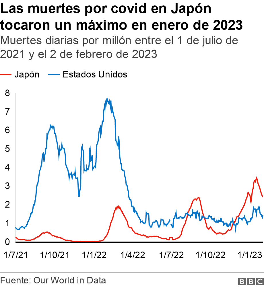 Las muertes por covid en Japón tocaron un máximo en enero de 2023. Muertes diarias por millón entre el 1 de julio de 2021 y el 2 de febrero de 2023.  .