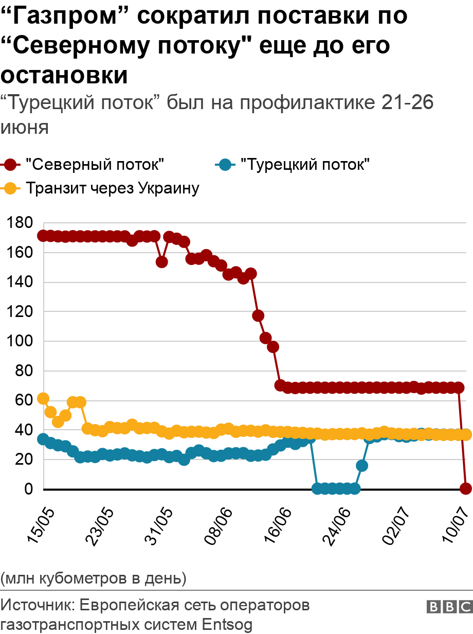 “Газпром” сократил поставки по “Северному потоку" еще до его остановки. “Турецкий поток” был на профилактике 21-26 июня. (млн кубометров в день).