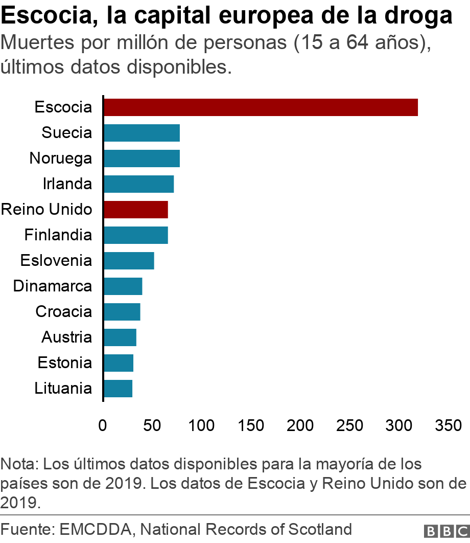 Escocia, la capital europea de la droga. Muertes por millón de personas (15 a 64 años), últimos datos disponibles..  Nota: Los últimos datos disponibles para la mayoría de los países son de 2019. Los datos de Escocia y Reino Unido son de 2019..