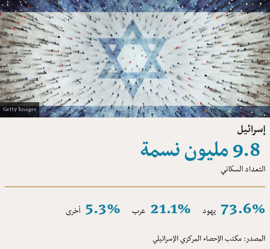 إسرائيل. [ 9.8 مليون نسمة التعداد السكاني ] [ 73.6% يهود ],[ 21.1% عرب ],[ 5.3% أخرى ], Source: المصدر: مكتب الإحصاء المركزي الإسرائيلي, Image: 