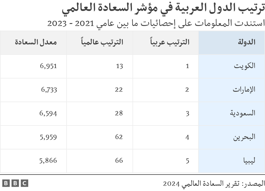 ترتيب الدول العربية في مؤشر السعادة العالمي. استندت المعلومات على إحصائيات ما بين عامي 2021 - 2023. .