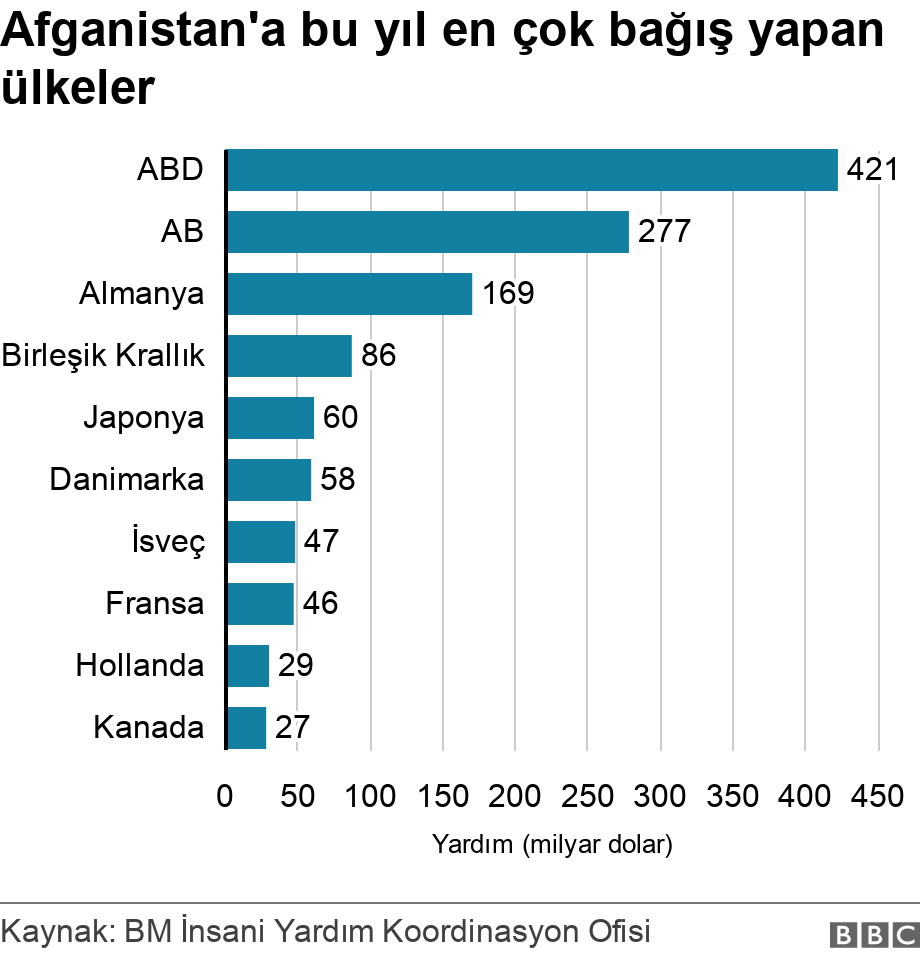 Afganistan: Hangi insani yardımlara ihtiya&ccedil; duyuluyor? 1