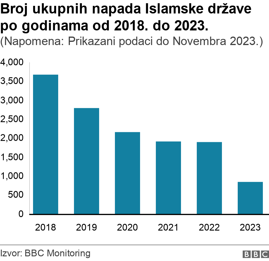 Broj ukupnih napada Islamske države po godinama od 2018. do 2023.. (Napomena: Prikazani podaci do Novembra 2023.).  .