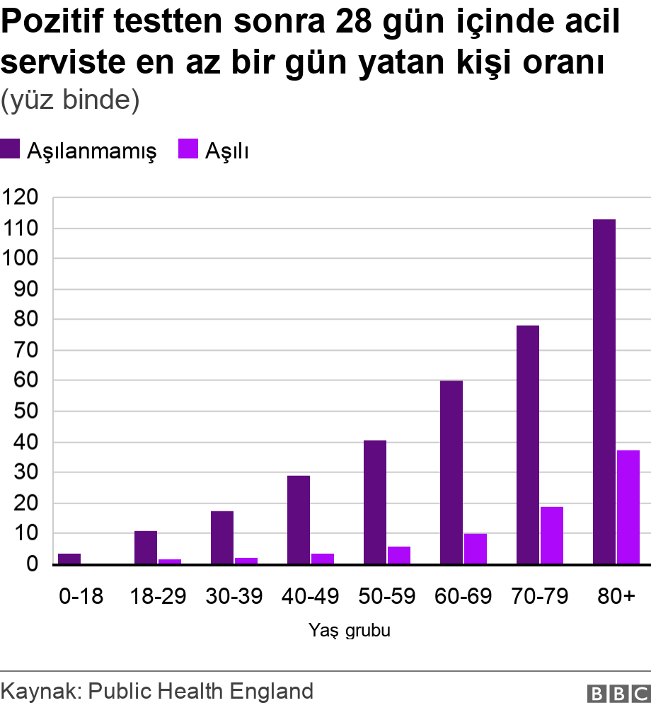 Pozitif testten sonra 28 gün içinde acil serviste en az bir gün yatan kişi oranı. (yüz binde). .