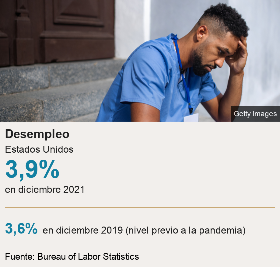 Desempleo . Estados Unidos [ 3,9% en diciembre 2021 ] [ 3,6% en diciembre 2019 (nivel previo a la pandemia) ], Source: Fuente: Bureau of Labor Statistics , Image: 