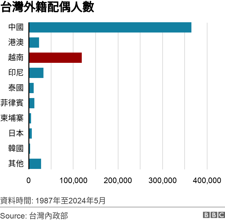 台灣外籍配偶人數. 越南新住民超過10萬人.  資料時間: 1987年至2024年5月.