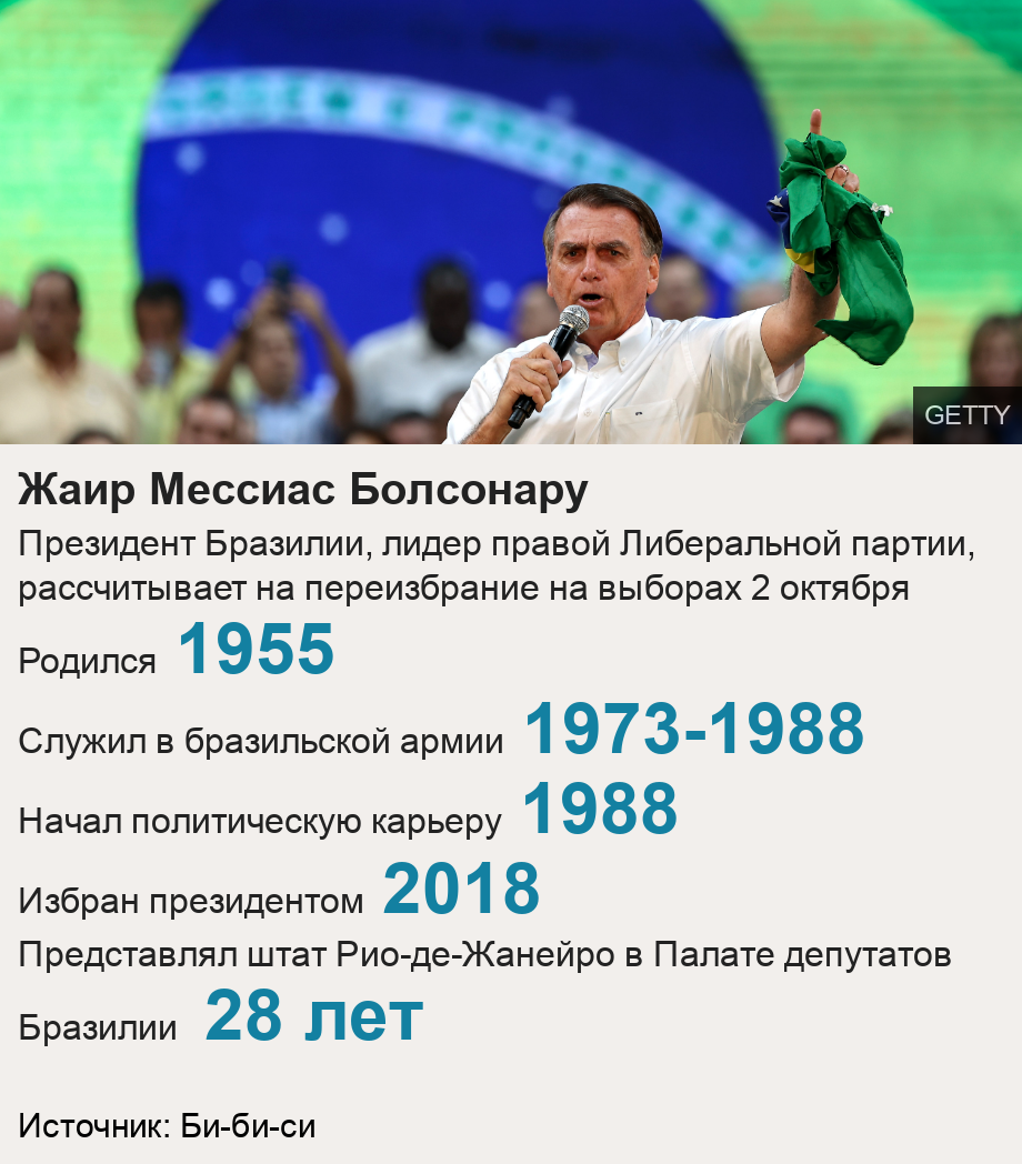 Жаир Мессиас Болсонару. Президент Бразилии, лидер правой Либеральной партии, рассчитывает на переизбрание на выборах 2 октября [ Родился 1955 ],[ Служил в бразильской армии 1973-1988 ],[ Начал политическую карьеру 1988 ],[ Избран президентом 2018 ],[ Представлял штат Рио-де-Жанейро в Палате депутатов Бразилии 28 лет ], Source: Источник: Би-би-си, Image: Photo of Brazil president Bolsonaro giving a public speech in front of a crowd and a Brazilian flag