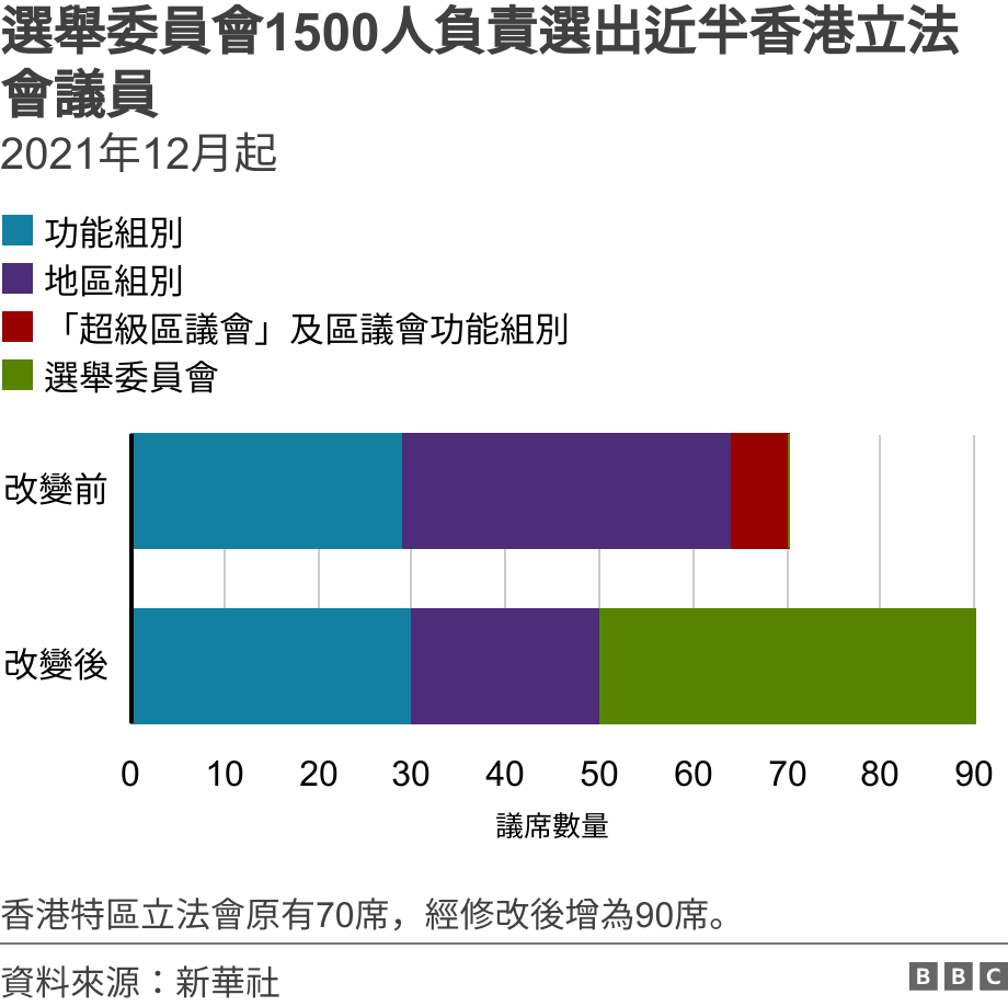 選舉委員會1500人負責選出近半香港立法會議員. 2021年12月起. 圖表：中國整頓香港選舉制度後立法會組成差異 香港特區立法會原有70席，經修改後增為90席。.