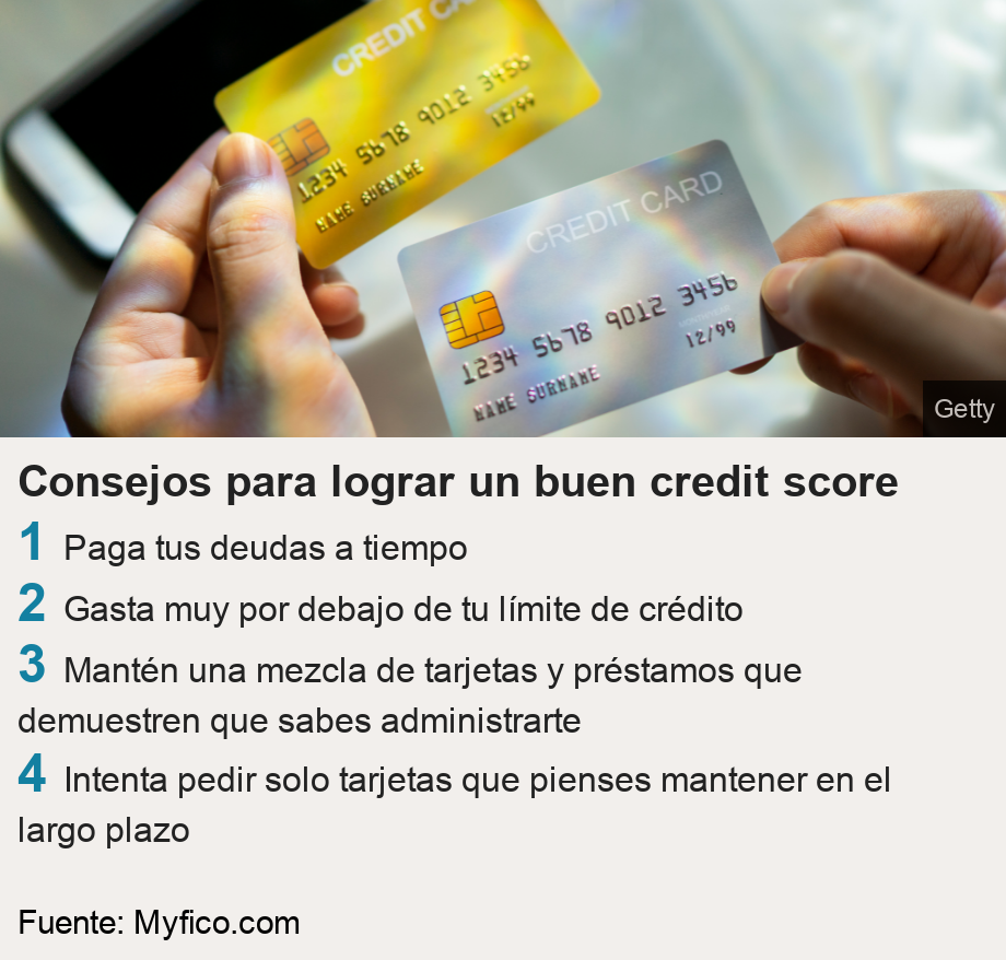 Consejos para lograr un buen credit score.   [ 1 Paga tus deudas a tiempo ],[ 2 Gasta muy por debajo de tu límite de crédito ],[ 3 Mantén una mezcla de tarjetas y préstamos que demuestren que sabes administrarte ],[ 4 Intenta pedir solo tarjetas que pienses mantener en el largo plazo ], Source: Fuente: Myfico.com , Image: 