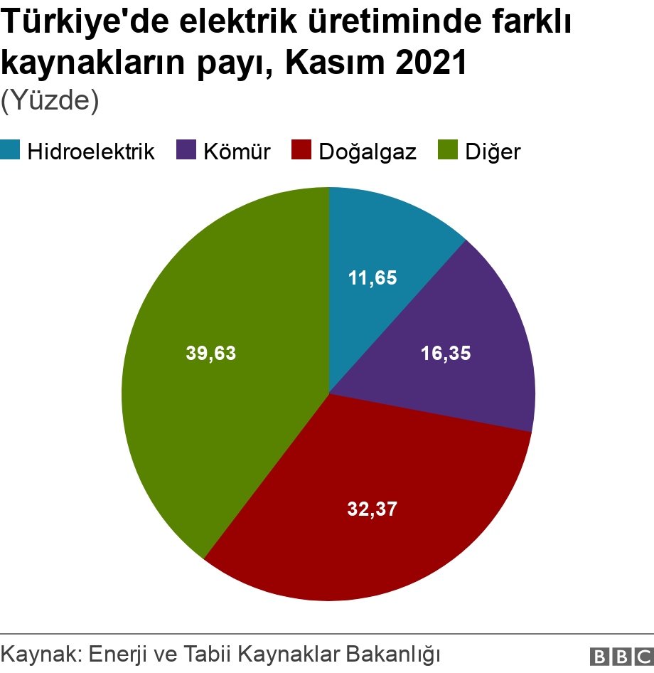 Türkiye'de elektrik üretiminde farklı kaynakların payı, Kasım 2021. (Yüzde).  .