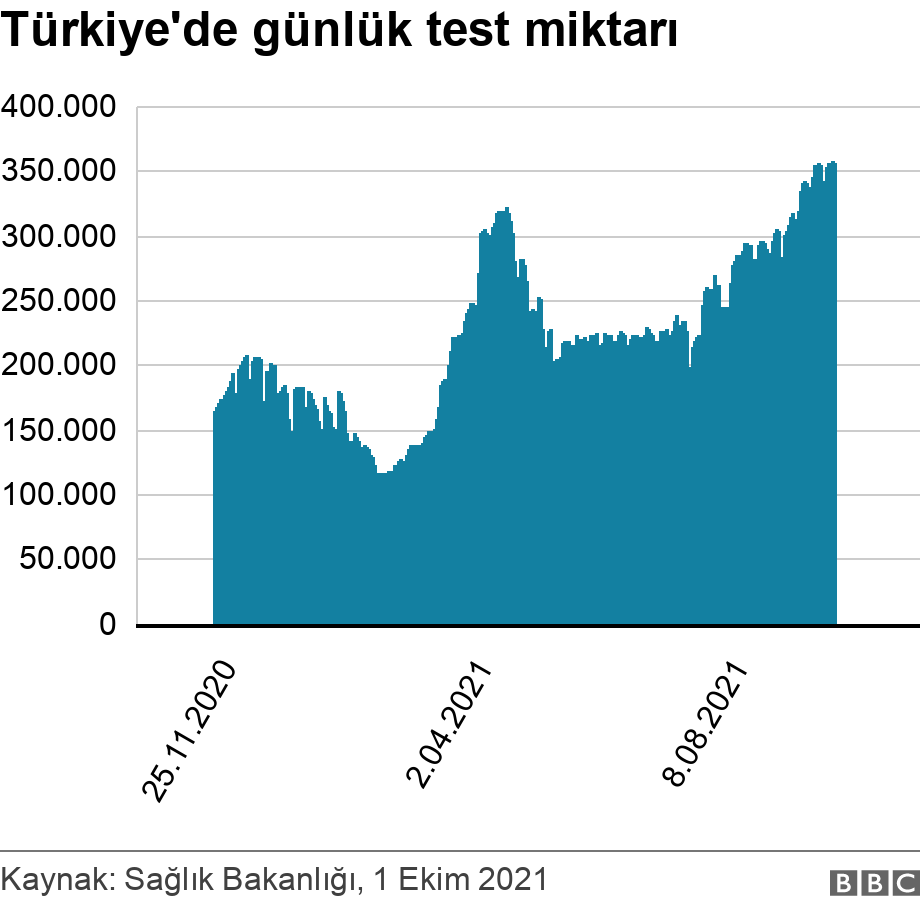 Türkiye'de günlük test miktarı. .  .
