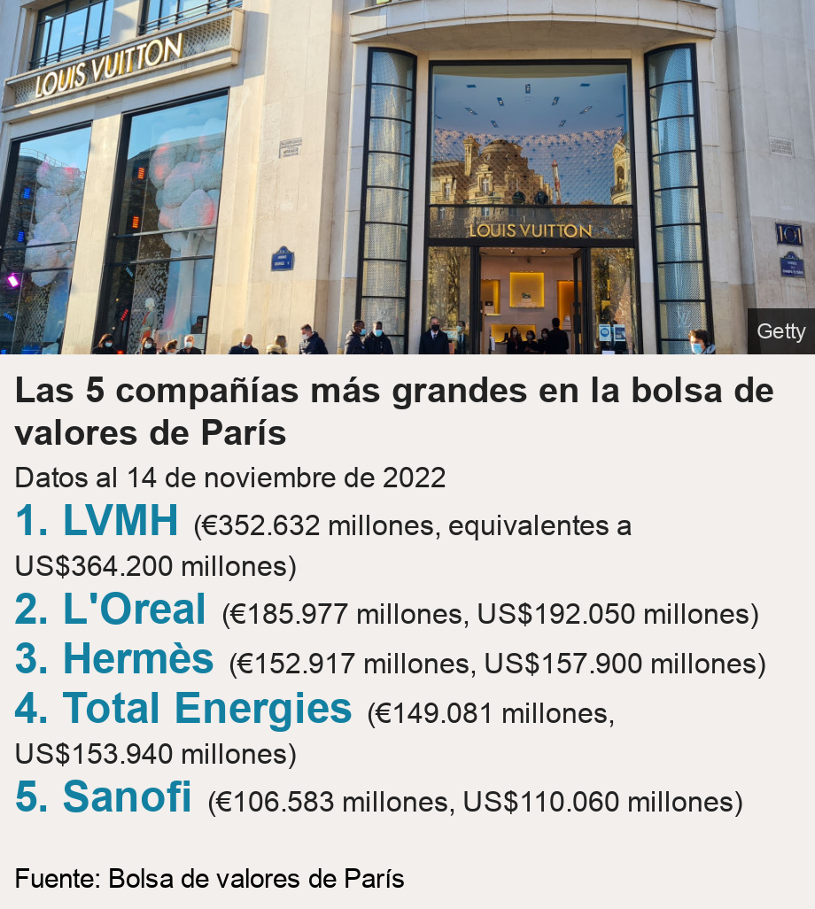 Las 5 compañías más grandes en la bolsa de valores de París. Datos al 14 de noviembre de 2022  [ 1. LVMH (€352.632 millones, equivalentes a US$364.200 millones) ],[ 2. L'Oreal (€185.977 millones, US$192.050 millones) ],[ 3. Hermès (€152.917 millones, US$157.900 millones) ],[ 4. Total Energies (€149.081 millones, US$153.940 millones) ],[ 5. Sanofi (€106.583 millones, US$110.060 millones) ], Source: Fuente: Bolsa de valores de París, Image: Local de Louis Vuitton en París