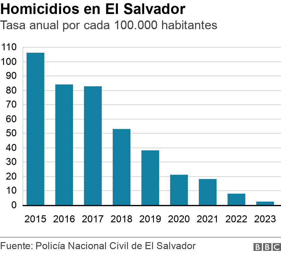 Homicidios en El Salvador. Tasa anual por cada 100.000 habitantes. Homicidios en El Salvador, tasa anual por cada 100.000 habitantes .