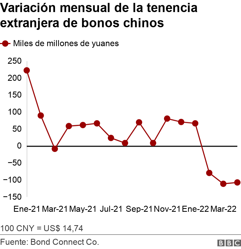 Variación mensual de la tenencia extranjera de bonos chinos . .  100 CNY = US$ 14,74.