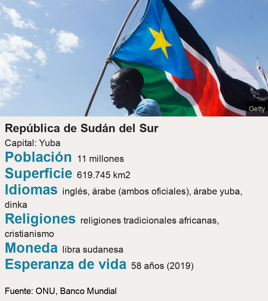 República de Sudán del Sur. Capital: Yuba
  [ Población 11 millones ],[ Superficie 619.745 km2 ],[ Idiomas  inglés, árabe (ambos oficiales), árabe yuba, dinka ],[ Religiones religiones tradicionales africanas, cristianismo ],[ Moneda  libra sudanesa

 ],[ Esperanza de vida 58 años (2019) ], Source: Fuente: ONU, Banco Mundial, Image: Hombre llevando la bandera de Sudán del Sur. 