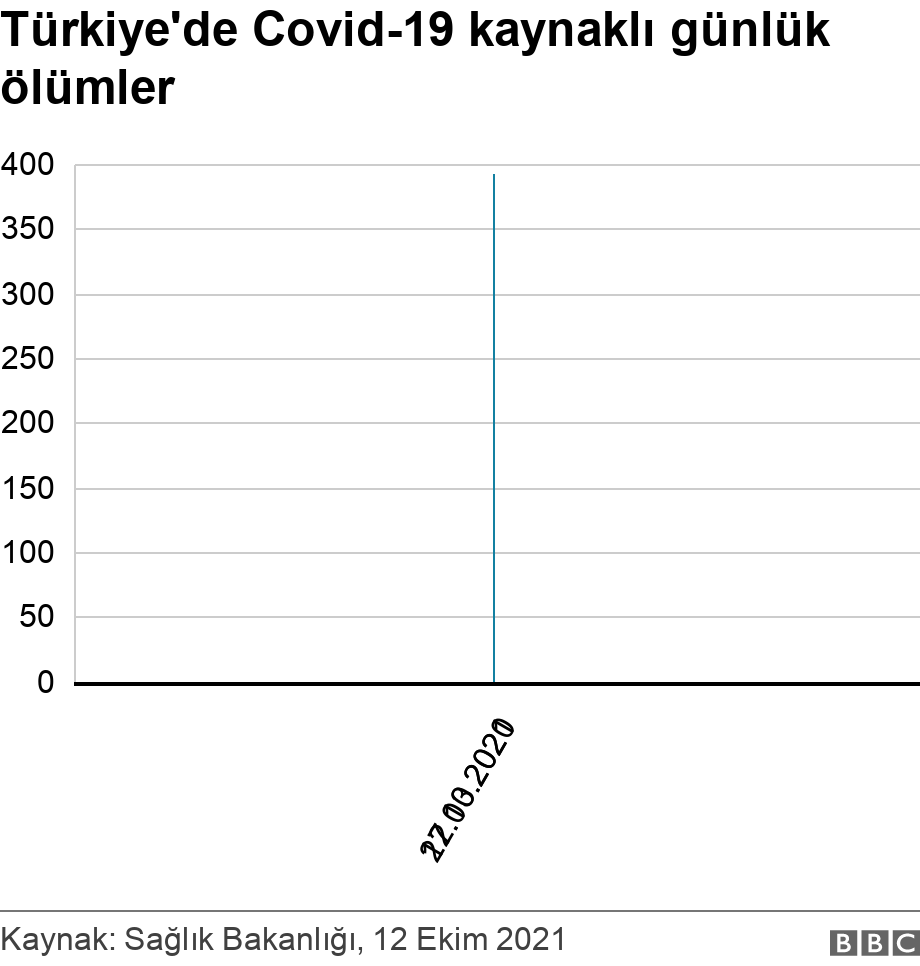 Türkiye'de Covid-19 kaynaklı günlük ölümler. .  .