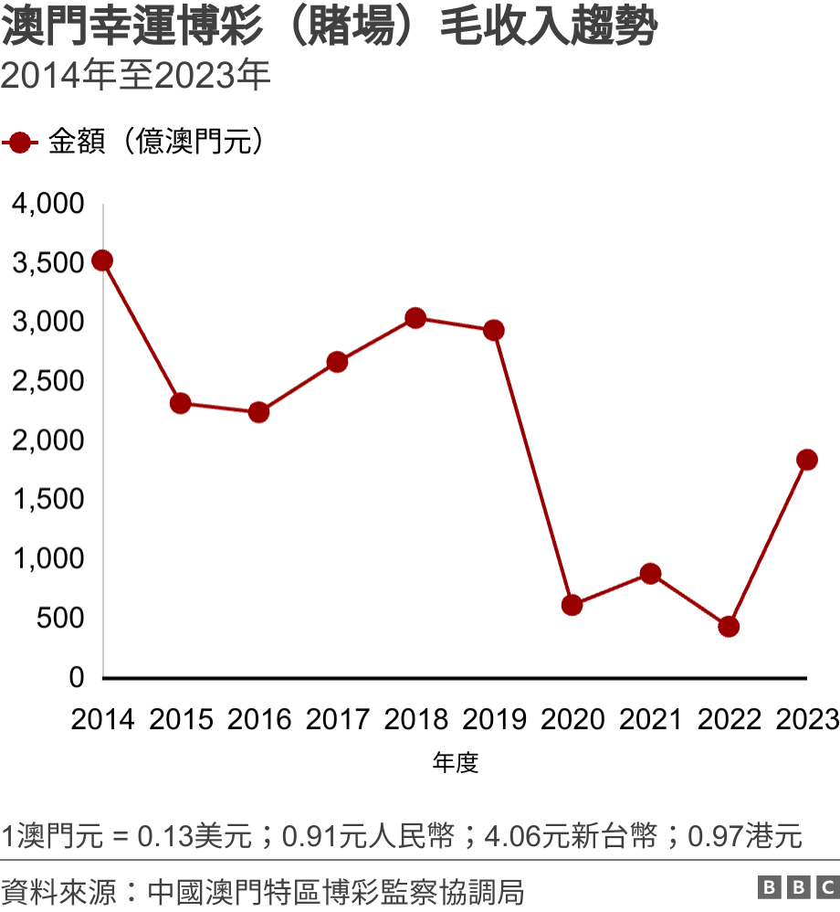 澳門幸運博彩（賭場）毛收入趨勢. 2014年至2023年.  1澳門元 = 0.13美元；0.91元人民幣；4.06元新台幣；0.97港元.