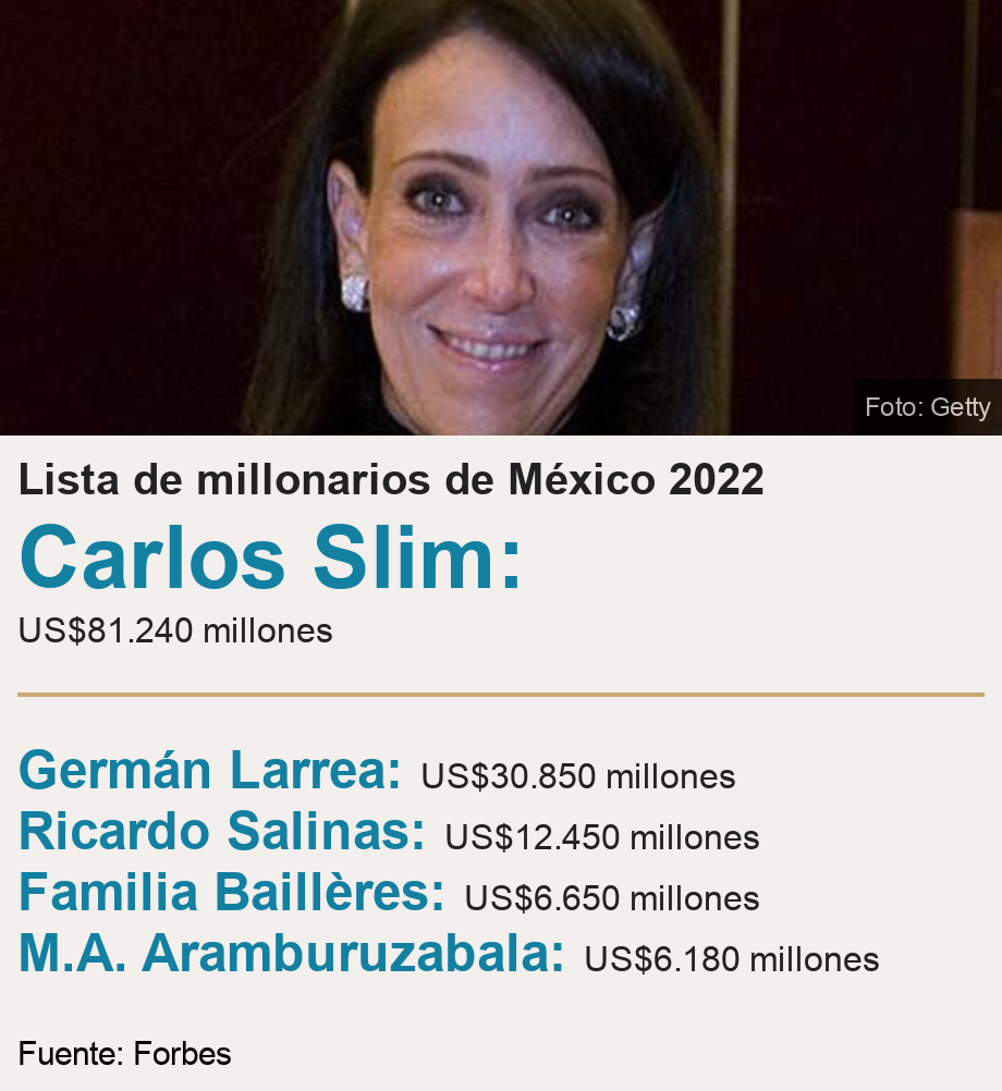 Lista de millonarios de México 2022.  [ Carlos Slim:  US$81.240 millones ] [ Germán Larrea: US$30.850 millones ],[ Ricardo Salinas: US$12.450 millones ],[ Familia Baillères: US$6.650 millones ],[ M.A. Aramburuzabala: US$6.180 millones ], Source: Fuente: Forbes, Image: María Asunción Aramburuzabala