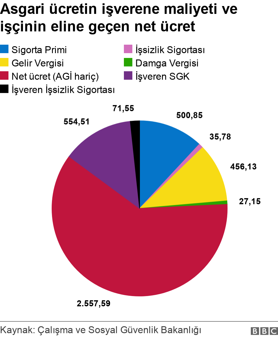 Asgari ücretin işverene maliyeti ve işçinin eline geçen net ücret. .  .