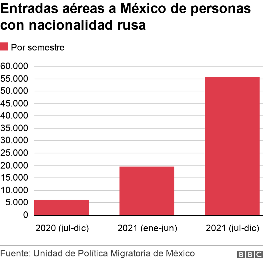 Entradas aéreas a México de personas con nacionalidad rusa. .  .