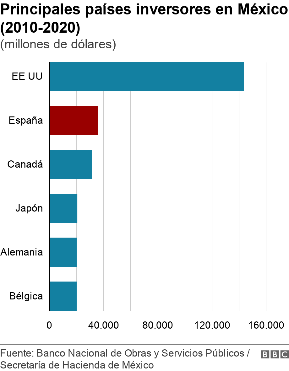 Principales países inversores en México (2010-2020). (millones de dólares).  .