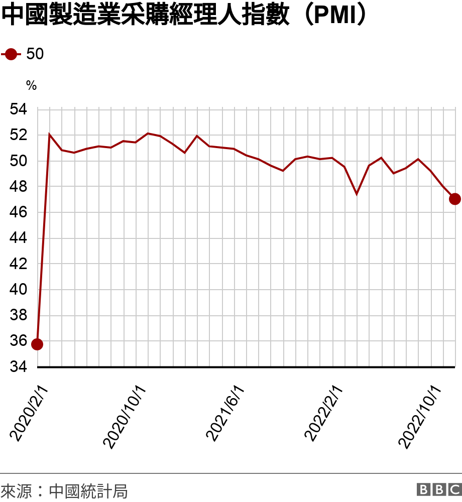 中國製造業采購經理人指數（PMI）. .  .