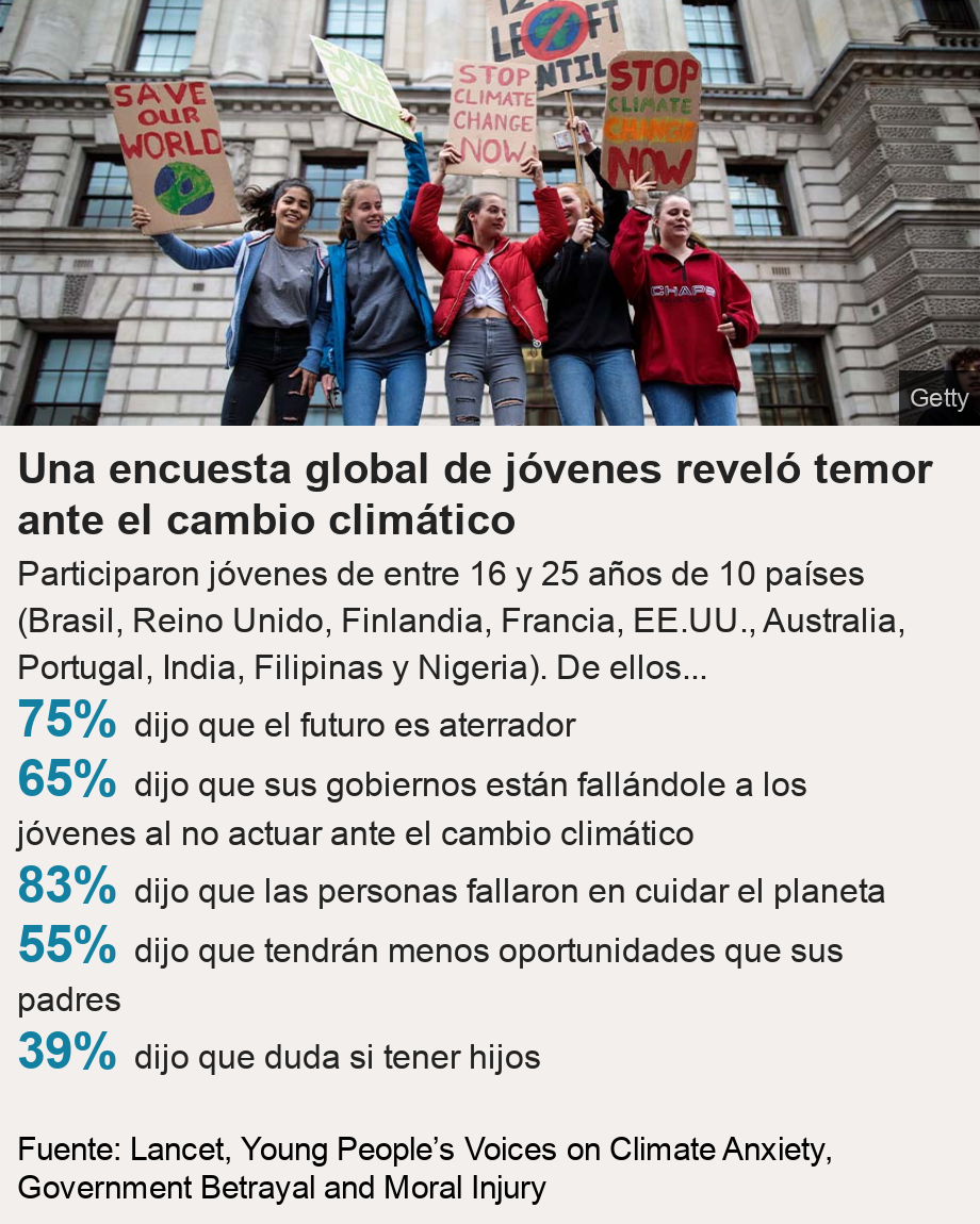 Una encuesta global de jóvenes reveló temor  ante el cambio climático. Participaron jóvenes de entre 16 y 25 años de 10 países (Brasil, Reino Unido, Finlandia, Francia, EE.UU., Australia, Portugal, India, Filipinas y Nigeria). De ellos...  [ 75% dijo que el futuro es aterrador ],[ 65% dijo que sus gobiernos están fallándole a los jóvenes al no actuar ante el cambio climático ],[ 83% dijo que las personas fallaron en cuidar el planeta ],[ 55% dijo que tendrán menos oportunidades que sus padres ],[ 39% dijo que duda si tener hijos ], Source: Fuente: Lancet, Young People’s Voices on Climate Anxiety, Government Betrayal and Moral Injury, Image: Jóvenes protestando