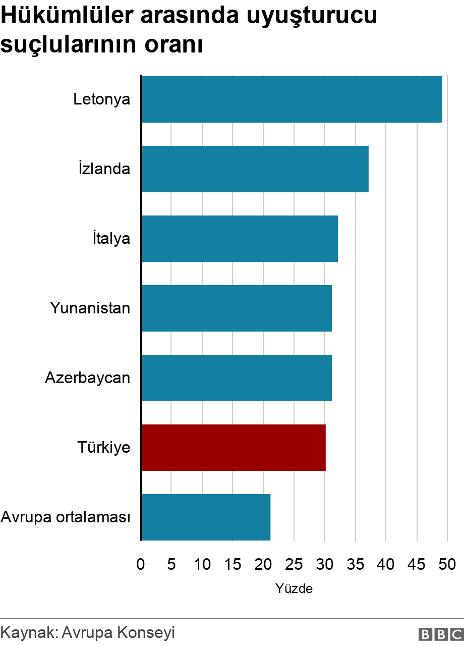 Hükümlüler arasında uyuşturucu suçlularının oranı. .  .