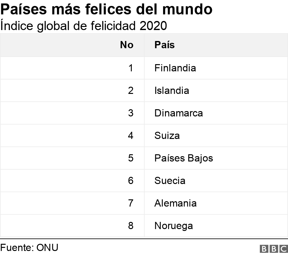 Países más felices del mundo. Índice global de felicidad 2020.  .