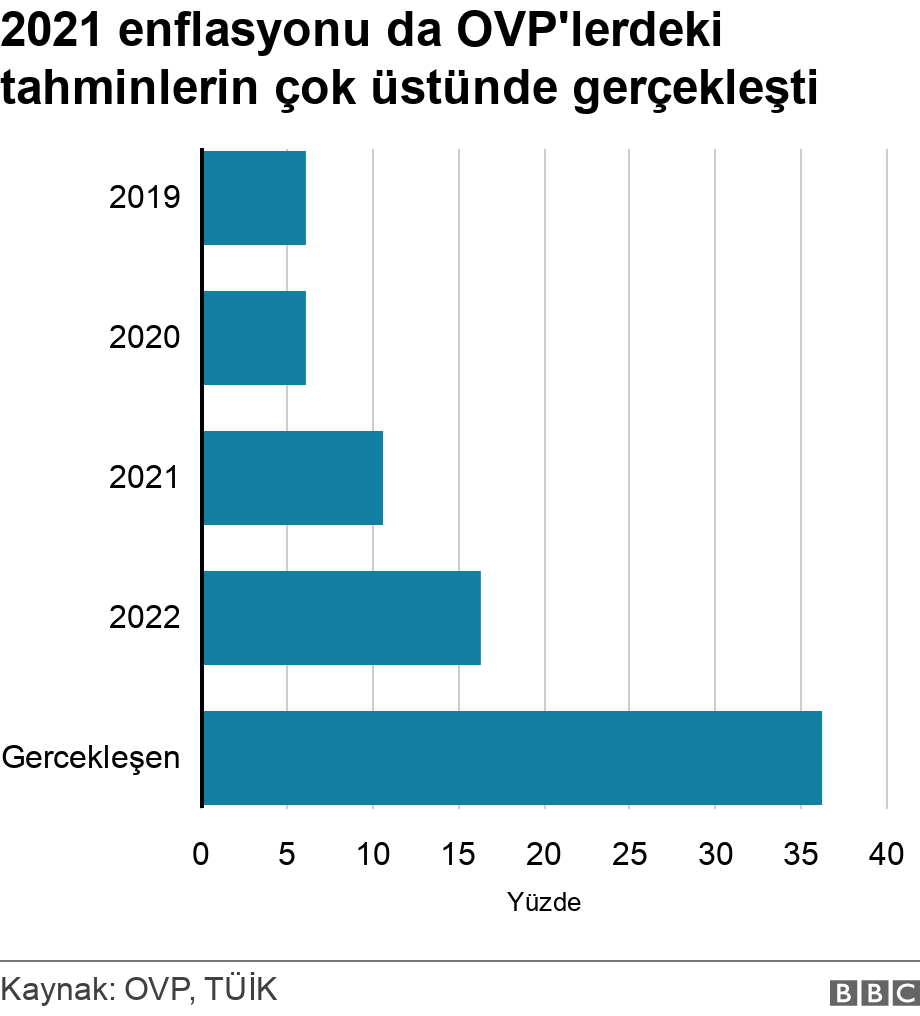 2021 enflasyonu da OVP'lerdeki tahminlerin çok üstünde gerçekleşti. .  .