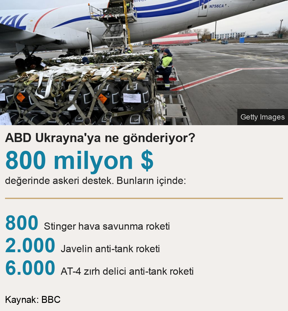 ABD Ukrayna'ya ne gönderiyor?.  [ 800 milyon $ değerinde askeri destek. Bunların içinde: ] [ 800 Stinger hava savunma roketi ],[ 2.000  Javelin anti-tank roketi ],[ 6.000  AT-4 zırh delici anti-tank roketi ], Source: Kaynak: BBC, Image: Employees unload a Boeing 747-412 plane with the FGM-148 Javelin, American man-portable anti-tank missile provided by US to Ukraine 