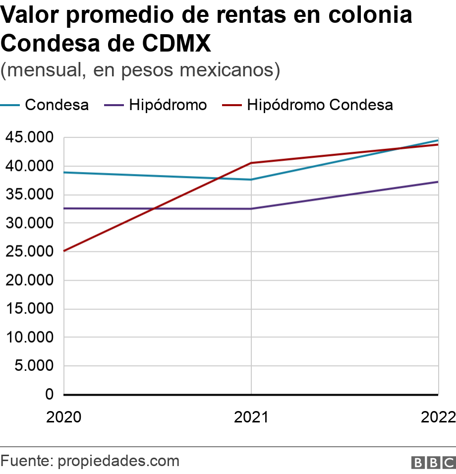 Valor promedio de rentas en colonia Condesa de CDMX. (mensual, en pesos mexicanos).  .