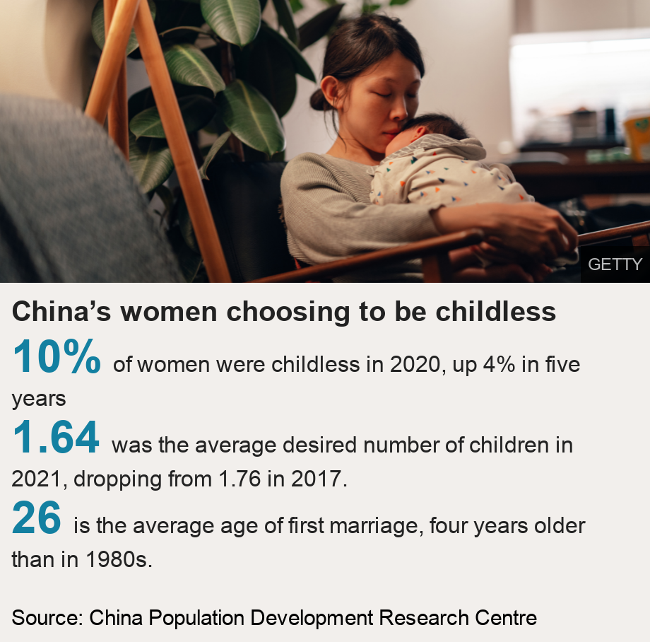  China’s women choosing to be childless.   [ 10% of women were childless in 2020, up 4% in five years ],[ 1.64 was the average desired number of children in 2021, dropping from 1.76 in 2017. ],[ 26 is the average age of first marriage, four years older than in 1980s. ], Source: Source: China Population Development Research Centre, Image: Getty