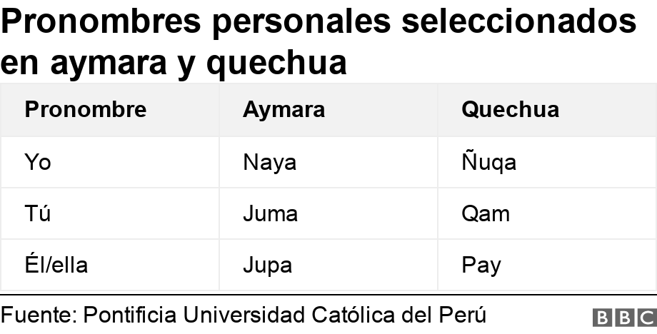 Pronombres  personales seleccionados en aymara y quechua. .  .