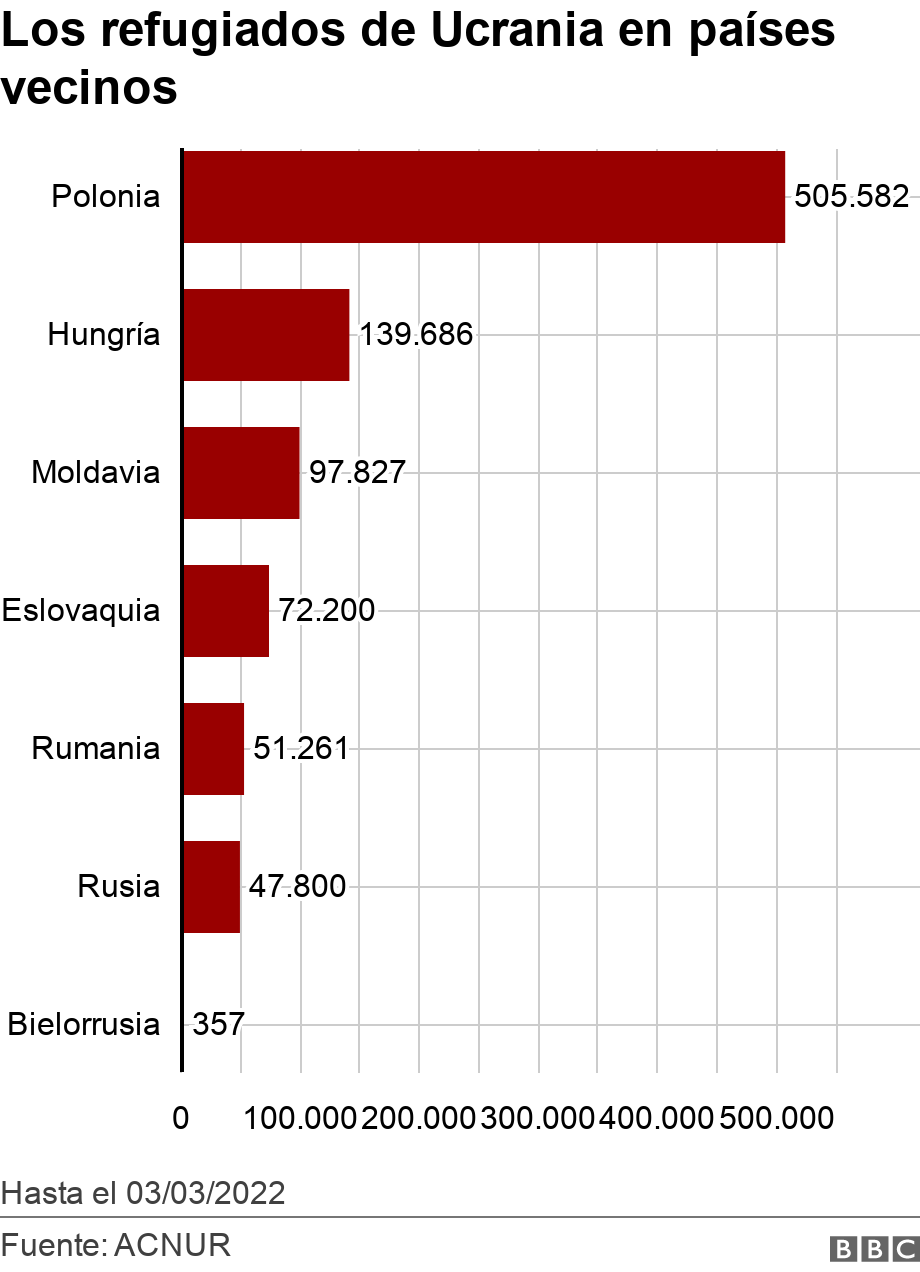 Los refugiados de Ucrania en países vecinos. .  Hasta el 03/03/2022.