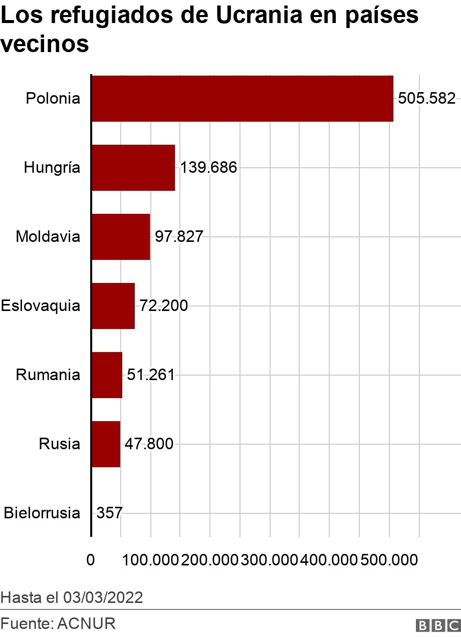 Los refugiados de Ucrania en países vecinos. . Hasta el 03/03/2022.