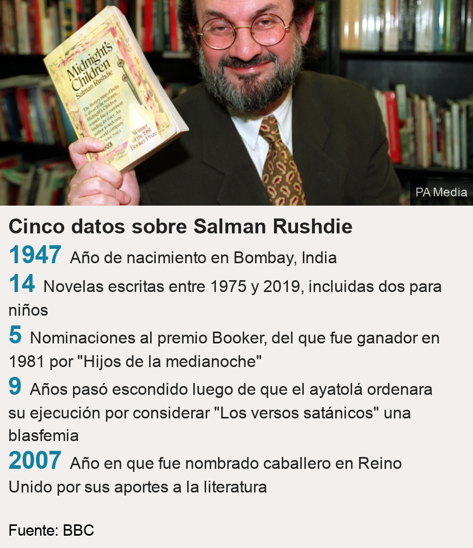 Cinco datos sobre Salman Rushdie.   [ 1947 Año de nacimiento en Bombay, India ],[ 14 Novelas escritas entre 1975 y 2019, incluidas dos para niños ],[ 5 Nominaciones al premio Booker, del que fue ganador en 1981 por "Hijos de la medianoche" ],[ 9 Años pasó escondido luego de que el ayatolá ordenara su ejecución por considerar "Los versos satánicos" una blasfemia ],[ 2007 Año en que fue nombrado caballero en Reino Unido por sus aportes a la literatura ], Source: Fuente: BBC, Image: Salman Rushdie holding a copy of Midnight's Childrem